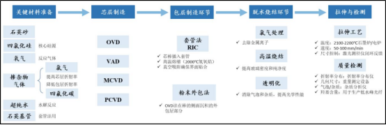财富在线：A股“光纤四杰”——长飞、亨通、中天、烽火，核心有这些 2