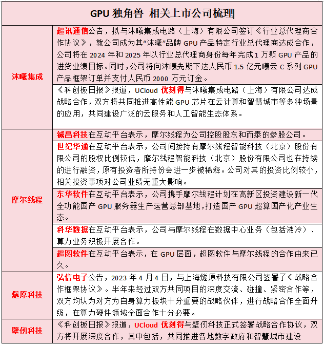 半导体或再添新军！国产GPU独角兽加速IPO，相关公司全梳理 3