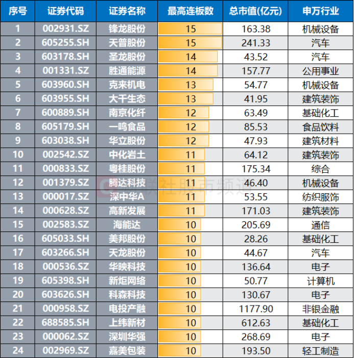 财富在线：市场再现“15连板”股！高标热股大起底，这些方向占比较高 3