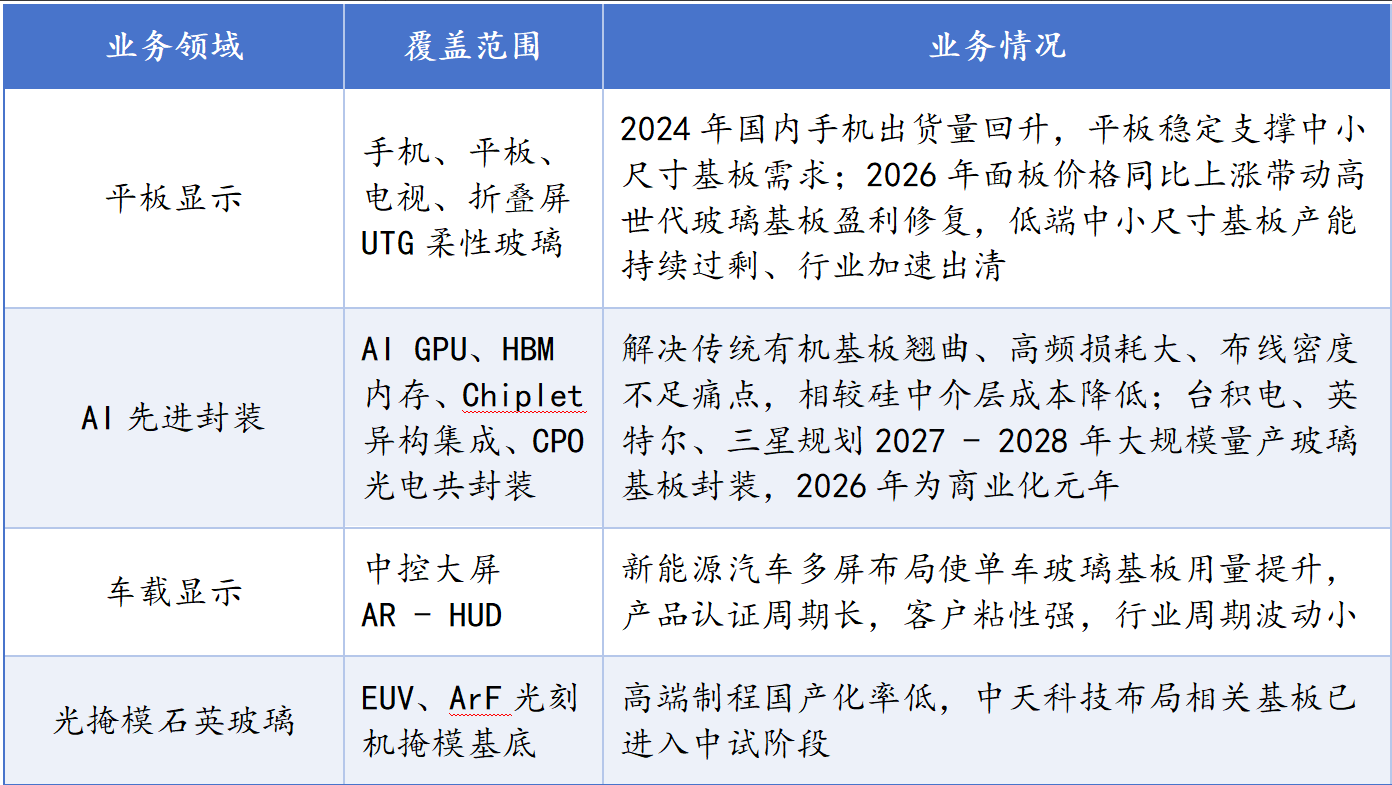 财富在线:玻璃基板迎来三重利好,4 大核心催化 2 财富在线:玻璃基板迎来三重利好,4 大核心催化 2