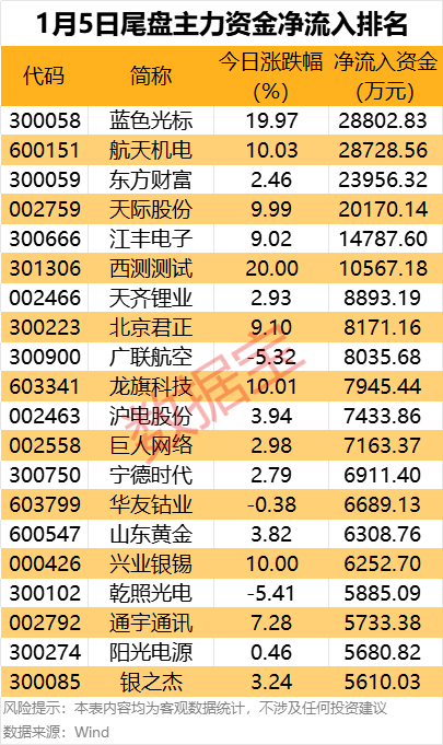 主力资金！尾盘疯抢这6股，12个行业扎堆 2