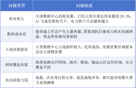 财富在线：事关“太空算力”，核心聚焦这5大方向。 2