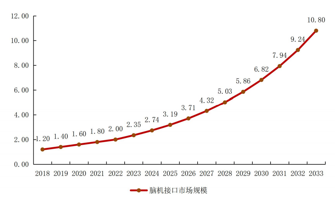 【探秘】重回4000点！脑机接口站上C位！市场规模或将暴增40倍 2