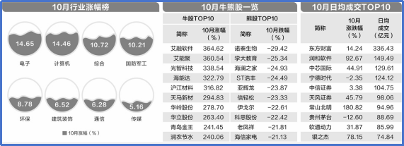 10月！日均成交史上最高！ 60股翻倍！ 2