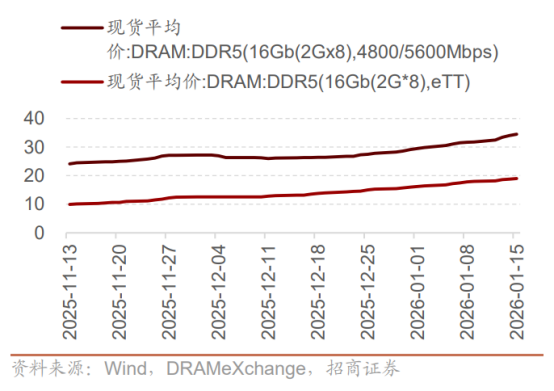 财富在线 |【财喵】需求爆棚！全球存储“涨价风暴”来袭，超级周期或已至（附产业梳理） 3