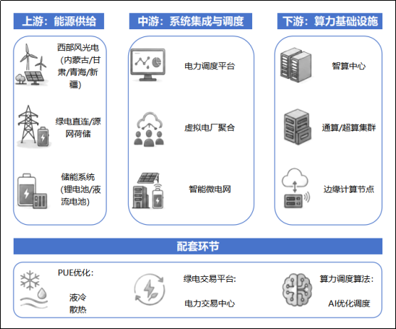 财富在线:算电协同基本面拆解,盘点5月上旬政策面与相关企业动态(附7股) 3 财富在线:算电协同基本面拆解,盘点5月上旬政策面与相关企业动态(附7股) 3