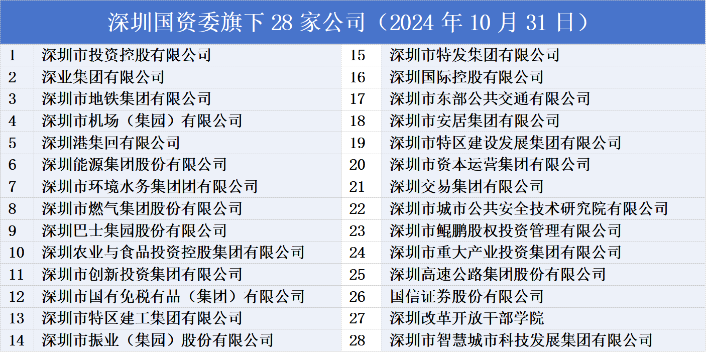 深圳国企股继续飞升！详细梳理来了！（附公司） 1