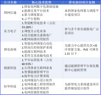 财富在线：下一个黄金赛道！或是【算电协同】这4大核心产业链 4