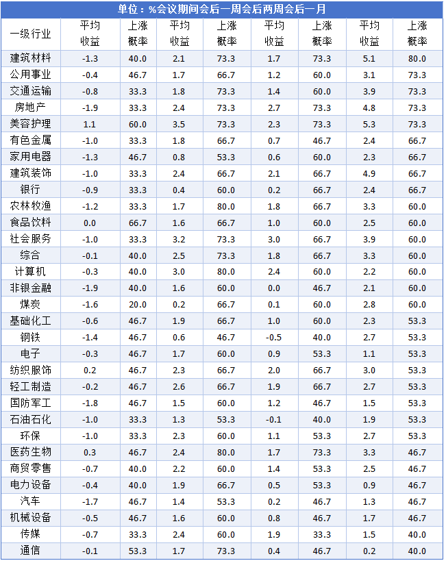 财富在线：15年数据复盘——两会前后A股“会前涨、会中稳、会后暖”规律全拆解 4