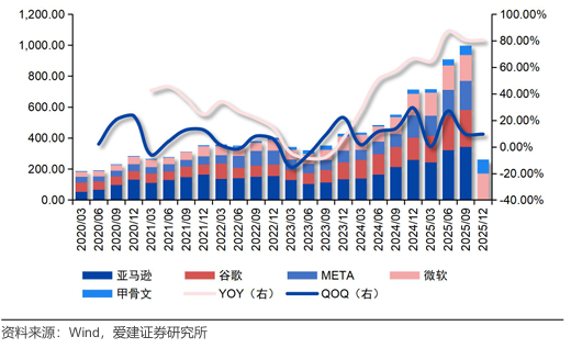 财富在线·探秘：停不下来！资本开支狂飙，AI算力高景气或进一步被实锤 2