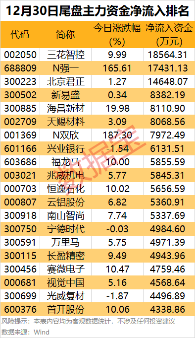 主力资金！尾盘疯抢这3股，11个行业扎堆 2
