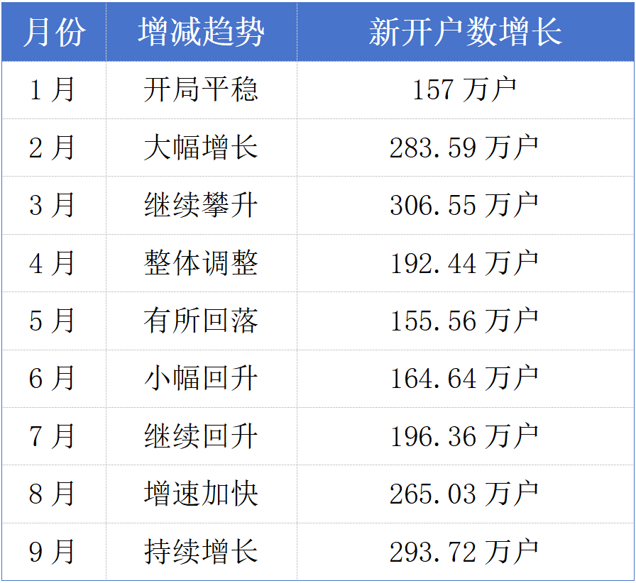年内第二高！新增近2015万户，什么信号？券商预期向好 1