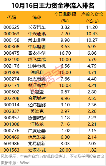 主力资金!2大行业资金扎堆流入，尾盘疯抢3股,软件服务龙头股上榜 1