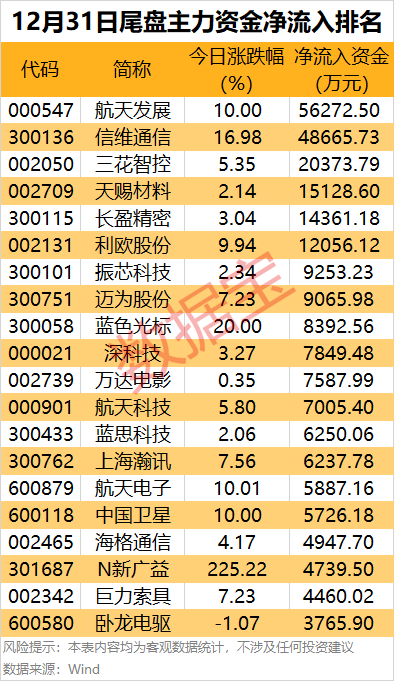 主力资金！尾盘疯抢这6股，8大行业扎堆 2