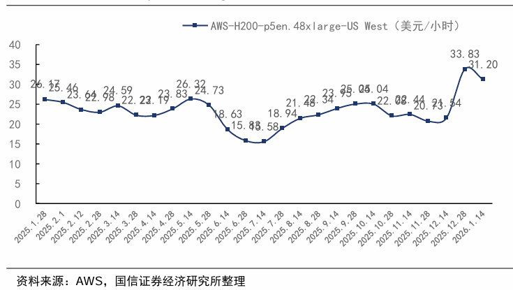财富在线探秘：算力涨价周期开启？海外云大厂已涨价，算力板块行情或启动 3