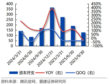 财富在线·探秘：停不下来！资本开支狂飙，AI算力高景气或进一步被实锤 5