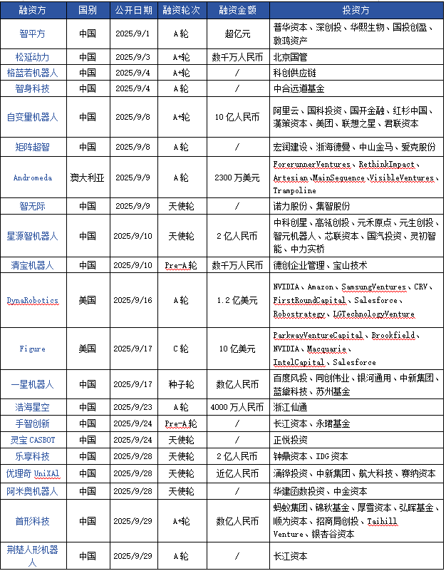 超100亿！人形机器人这7大龙头，资本重金押注 1