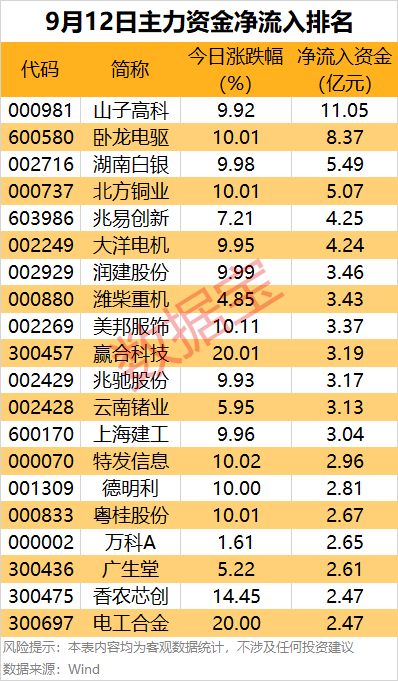 主力资金！9个行业资金扎堆流入，尾盘抢筹2股，电池龙头股上榜 1