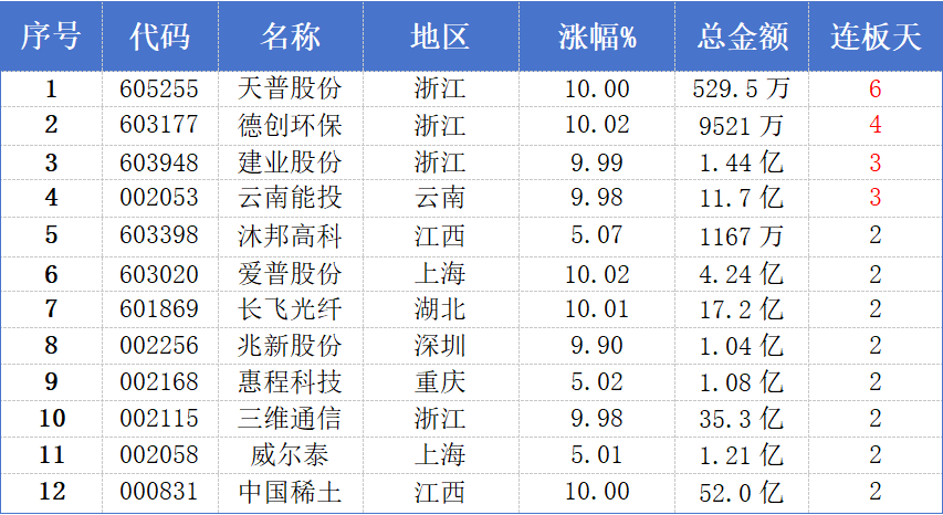 涨停股76只！3连板以上这4只，其中6连板霸榜来自浙江 1