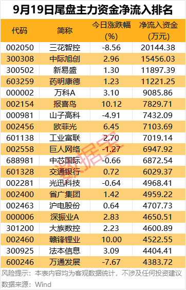 主力资金！9大行业资金扎堆流入，尾盘疯抢4股，家电零部件龙头股上榜 2