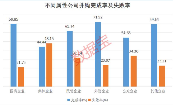 并购重组成为资本市场重头戏，这一行业并购成功率较高 1