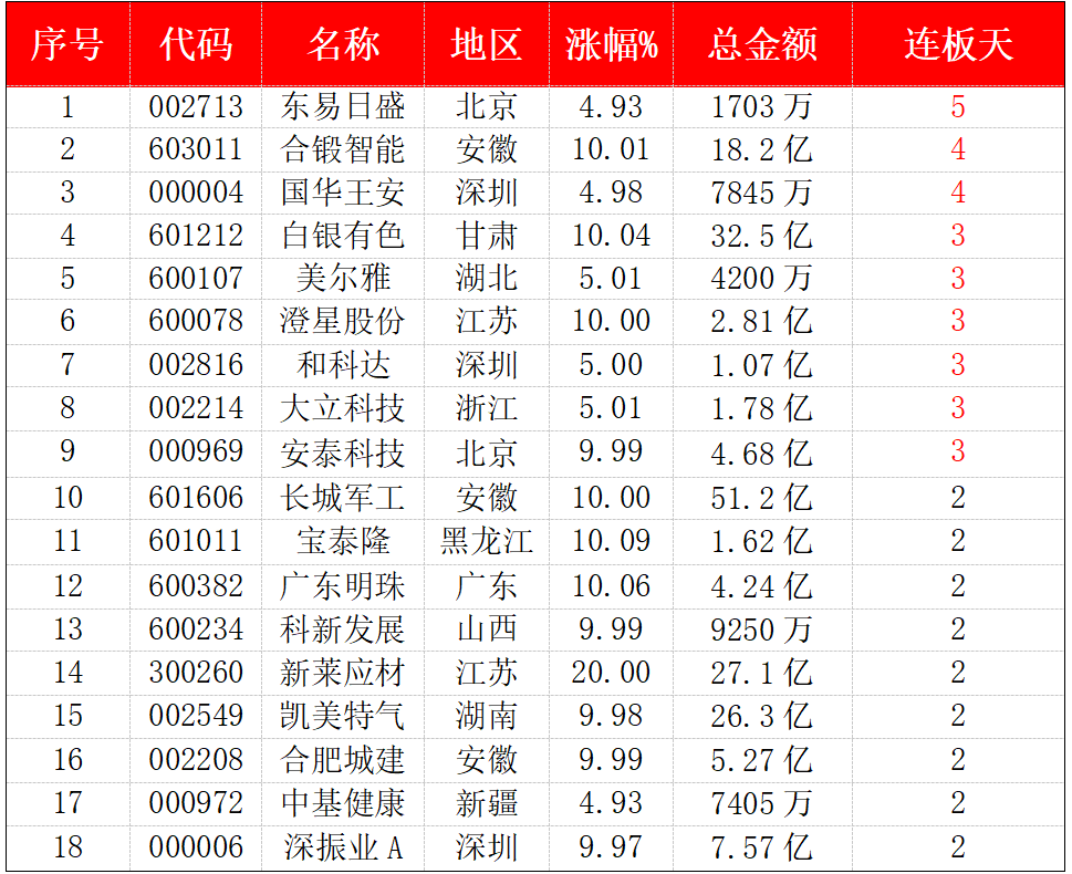 3大重磅利好托底！这5 连板龙头领衔＋73 股涨停潮来袭 1
