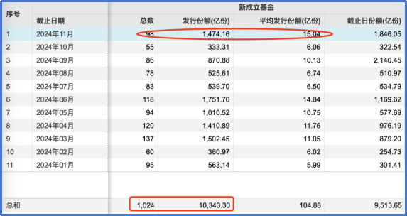 股票型基金行回暖 ，11月新发超1000亿 1