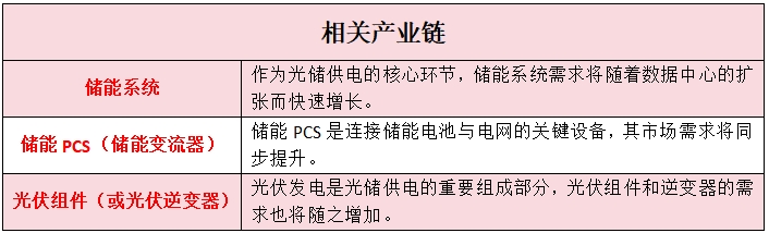 数据中心电费‘爆表’？光储来救场！几家公司这样表态 4