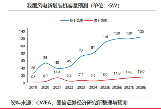 财富在线:风电基本面拆解,2026年风电行业最有可能发生的10件事(附5股) 2 财富在线:风电基本面拆解,2026年风电行业最有可能发生的10件事(附5股) 2