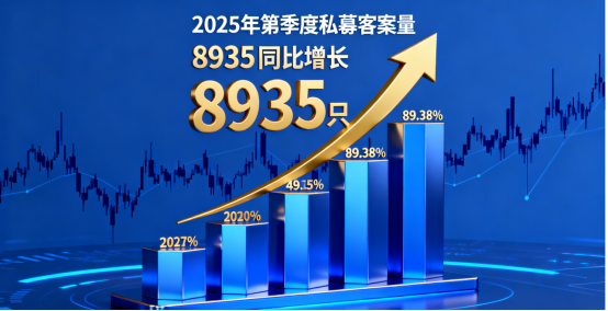 赢麻了！私募备案量暴增近90%，这5家新增！ 1