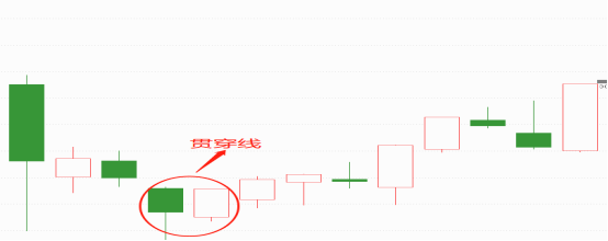 【独家课堂】偏多的k线—贯穿线 1