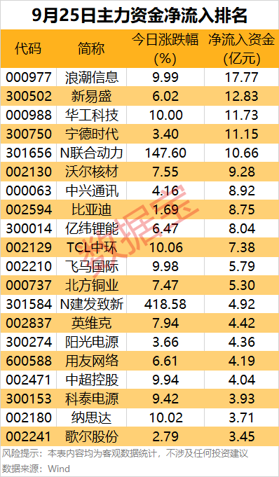 主力资金！8大行业资金扎堆流入，尾盘疯抢5股，电力龙头股上榜 1