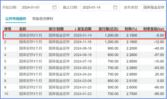 刚刚宣布，又“降息”！ 1