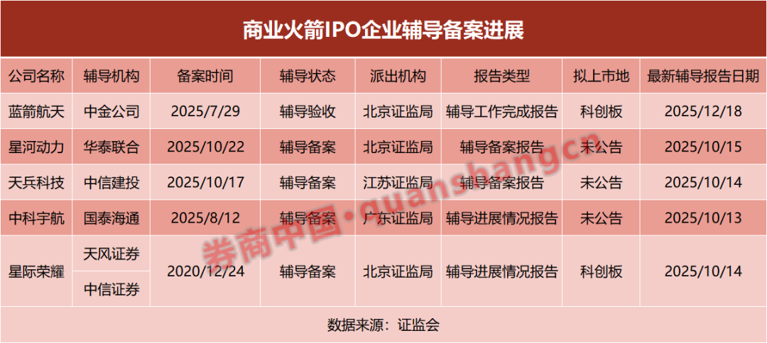 商业火箭IPO加速了！2026年或成商业航天赛道的“黄金起点” 1