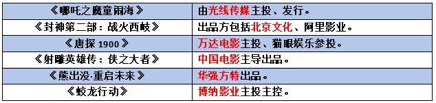 历年新高！春节档云集，多部影视IP上映！（附相关公司） 3