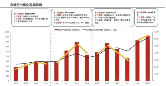 财富在线:增长719.13%!看懂“存储芯片”爆发逻辑,核心动因有这些。 2 财富在线:增长719.13%!看懂“存储芯片”爆发逻辑,核心动因有这些。 2