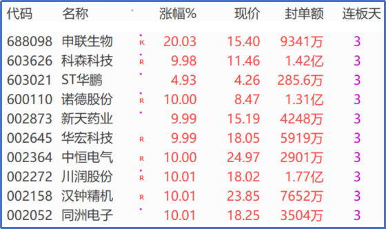 3连板这10只！A股成交5日破10万亿 1