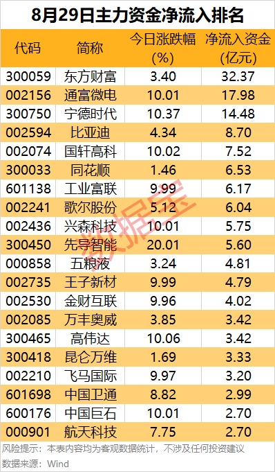 主力资金！5个行业资金扎堆流入，尾盘抢筹8股，券商龙头股上榜 1