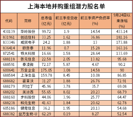 上海最新部署！并购重组核心线索再度强化 2