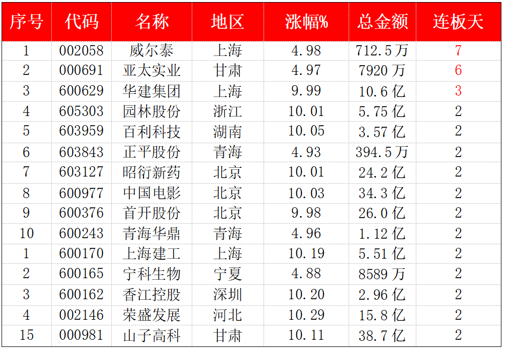 储能双龙头再创新高！7连板领跑霸榜+20只连板扎堆 1