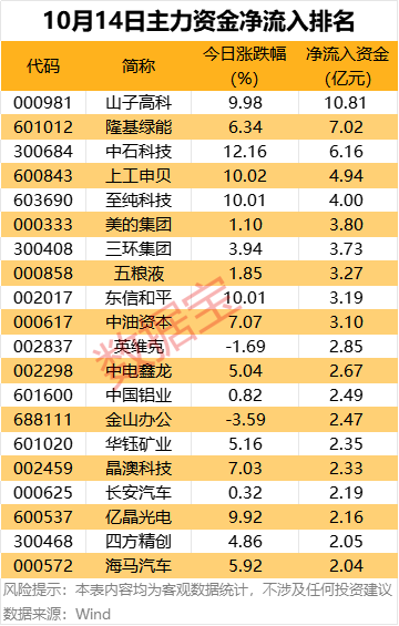 主力资金！3大行业资金扎堆流入，尾盘疯抢这股!非金属材料龙头股上榜 1