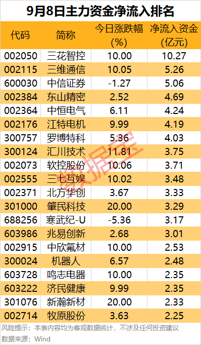主力资金！5个行业资金扎堆流入，尾盘抢筹4股，PCB头股上榜 1