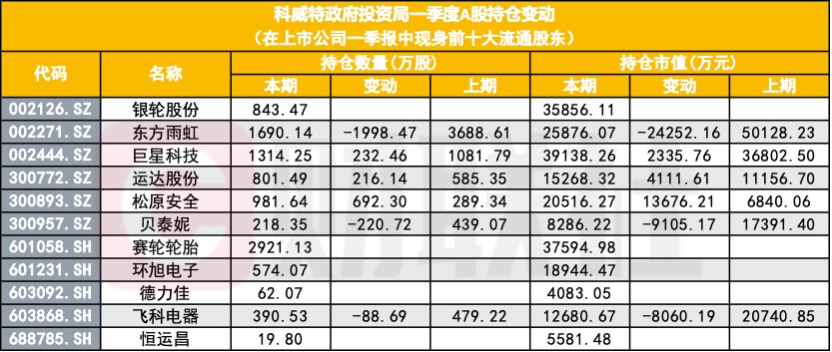 财富在线：​中东资金增持A股，一季度增幅约141.48%（附股） 2