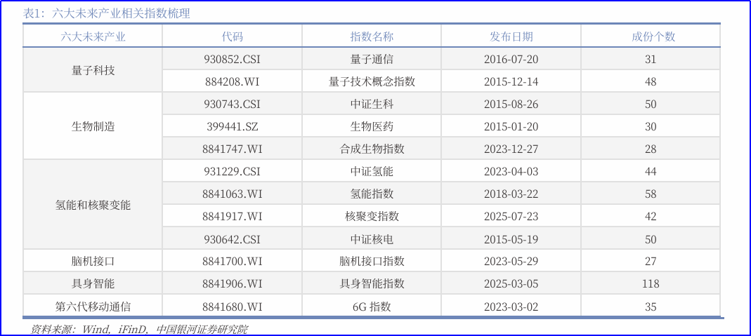 财富在线 | 掘金未来：“十五五”之六大未来产业图谱及赛道框架 3