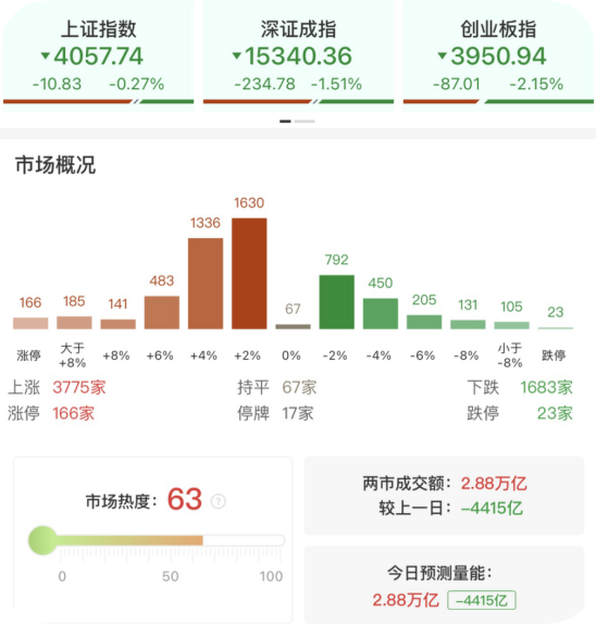股市财富收评:百股涨停A股风格大变,这一科技赛道迎来“爆发时刻” 1 股市财富收评:百股涨停A股风格大变,这一科技赛道迎来“爆发时刻” 1