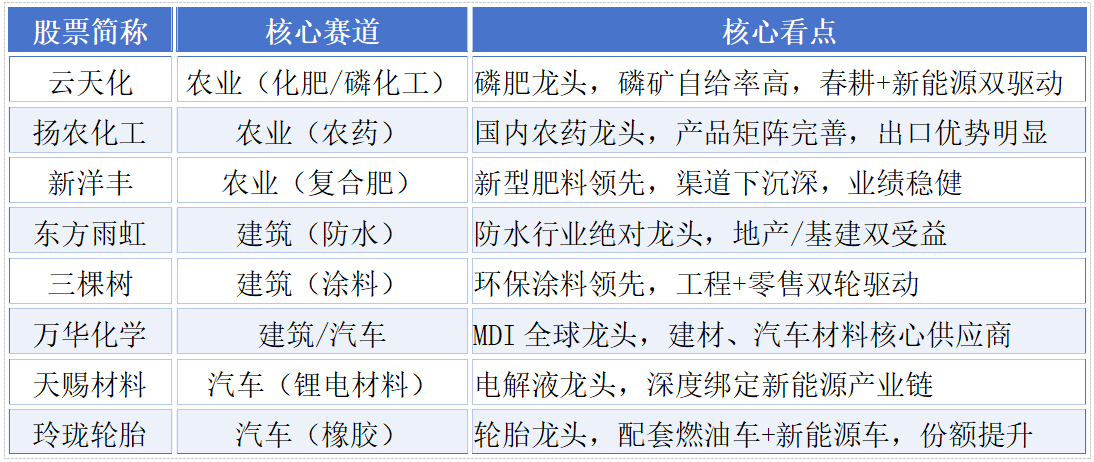 财富在线：一文读懂！这8只，解锁化工下游景气上行密码 2