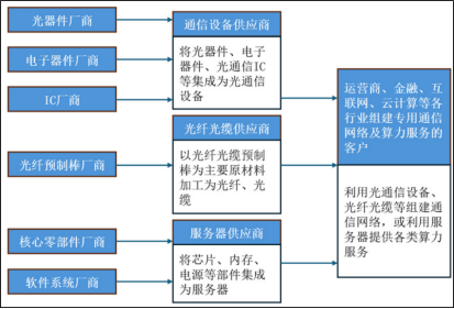财富在线：A股“光纤四杰”——长飞、亨通、中天、烽火，核心有这些 3