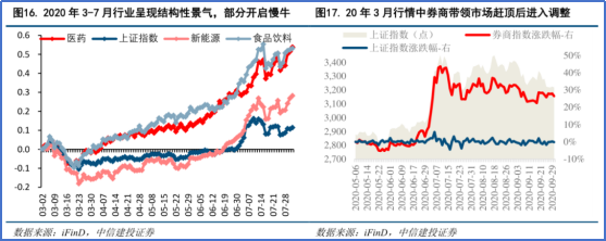 8月最后一周，后续市场走势如何判断？3大维度 7