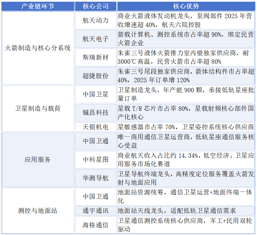 沪指再刷新高!这13只:商业航天产业链抢占红利C位! 2 沪指再刷新高!这13只:商业航天产业链抢占红利C位! 2