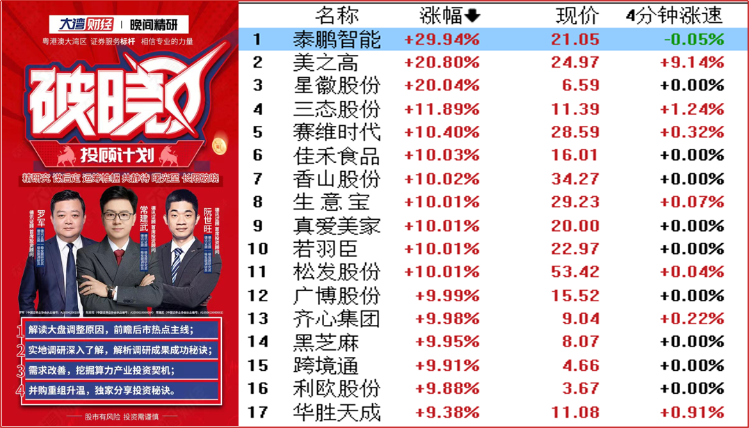 【热点异动】跨境电商概念股爆发，跨境通6天5板！ 1